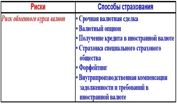 Особенности страхования финансовых рисков. Способы страхования валютных рисков. Страховой риск. Формы страхования валютных рисков. Способы страхования рисков.