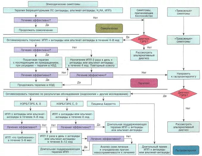 Диагностика рефлюкса. ГЭРБ препараты схема. Схема лечения при гастроэзофагеальной рефлюксной болезни. Схема терапии ГЭРБ. ГЭРБ лечение препараты схема лечения.