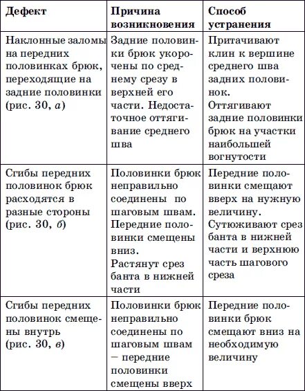 Их устранения в таблице. Дефекты швейных изделий таблица. технологические дефекты швейных изделий. классификация дефектов швейных изделий. технологические дефекты швейных изделий причины способы устранения.