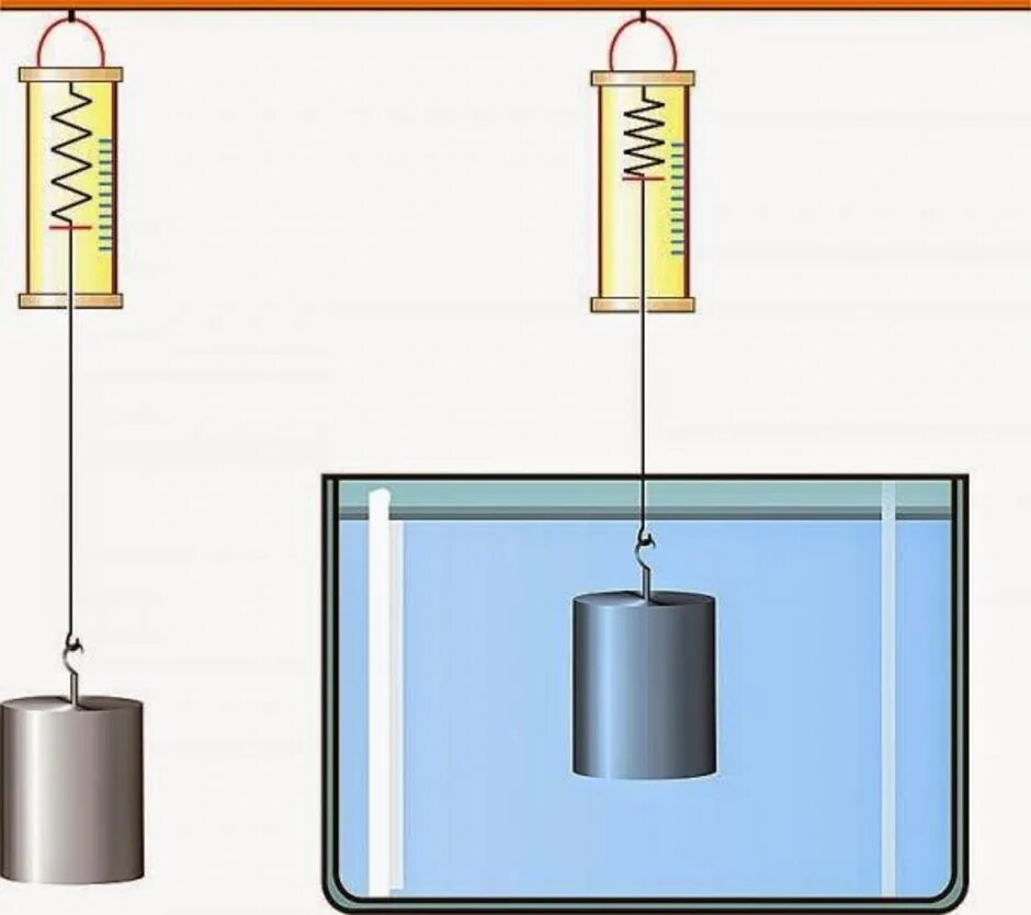Выталкивающая сила Архимеда. Выталкивающая сила опыт. Выталкивающая сила воды опыт. Металлический цилиндр на нити.