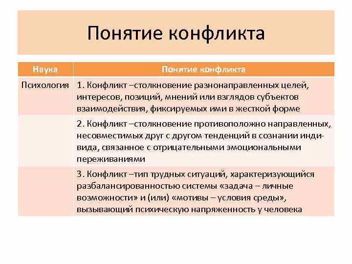 1 функции конфликта. Основные понятия конфликта в психологии. Психология конфликтов функции конфликтов. Конфликт и его функции в психологии. Психологические концепции конфликта.