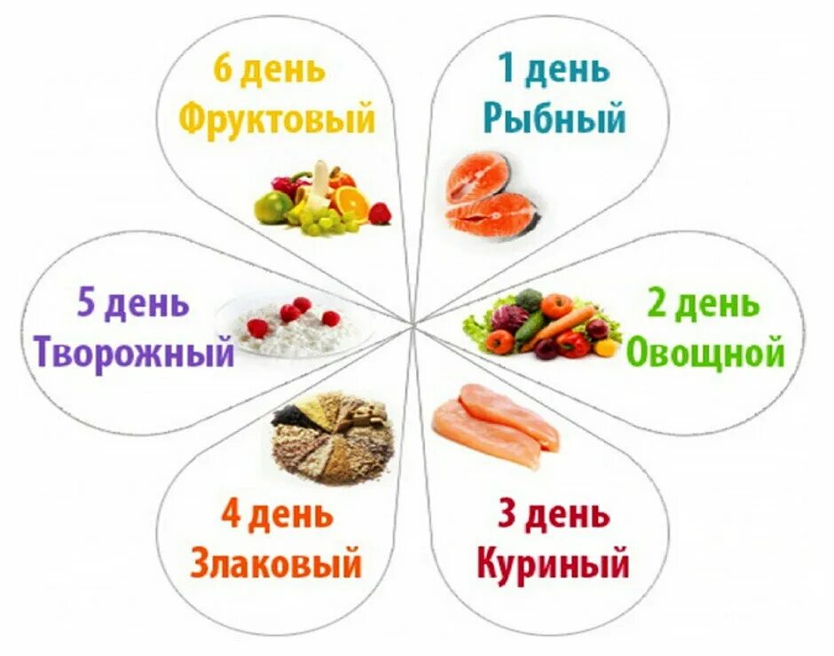 День семь лепестков по шагово. Диета лепесток 7 дней меню на каждый. Диета 6 лепестков меню. Меню 6 лепестков меню на каждый. Лепестковая диета 6 лепестков меню на каждый день.