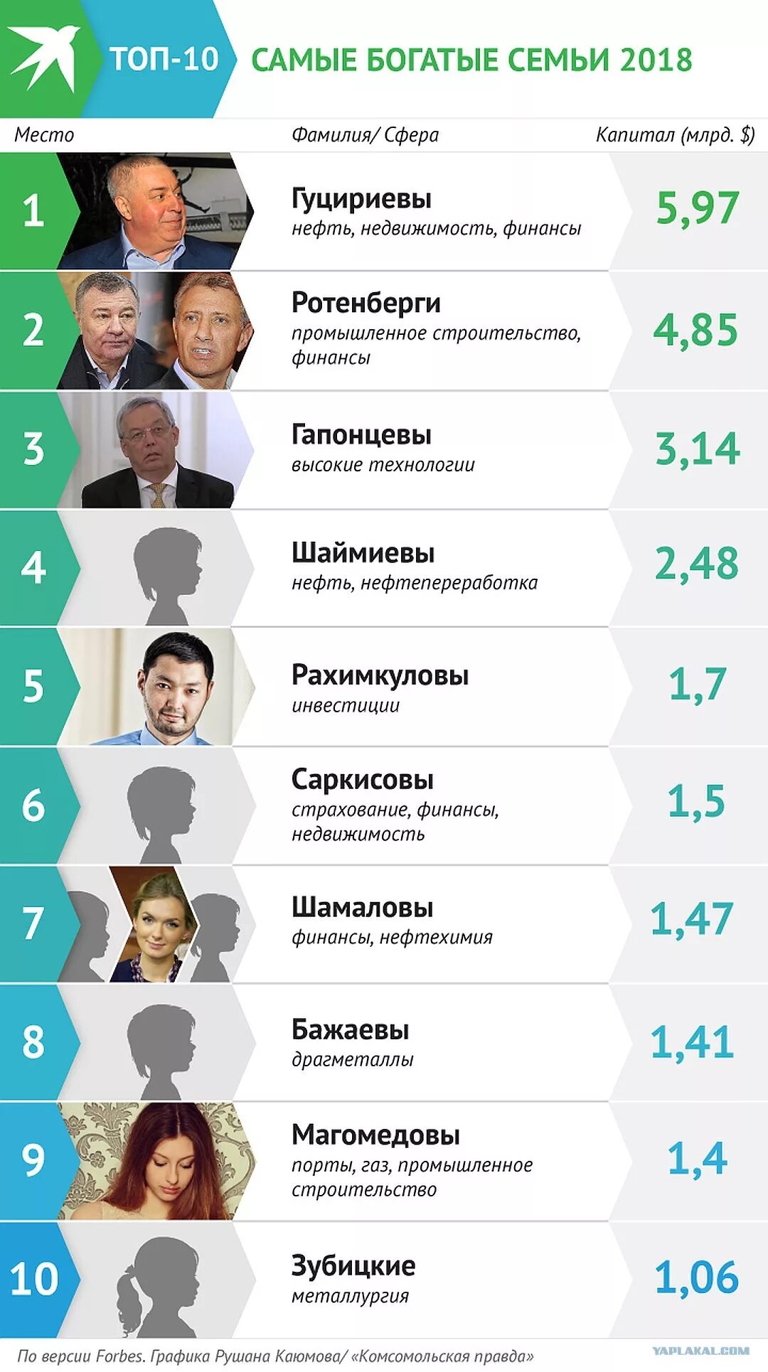 Forbes богатые россии. Фамилии самых богатых людей. Список форбс. Форбс список самых богатых в России. Самые богатые фамилии России.