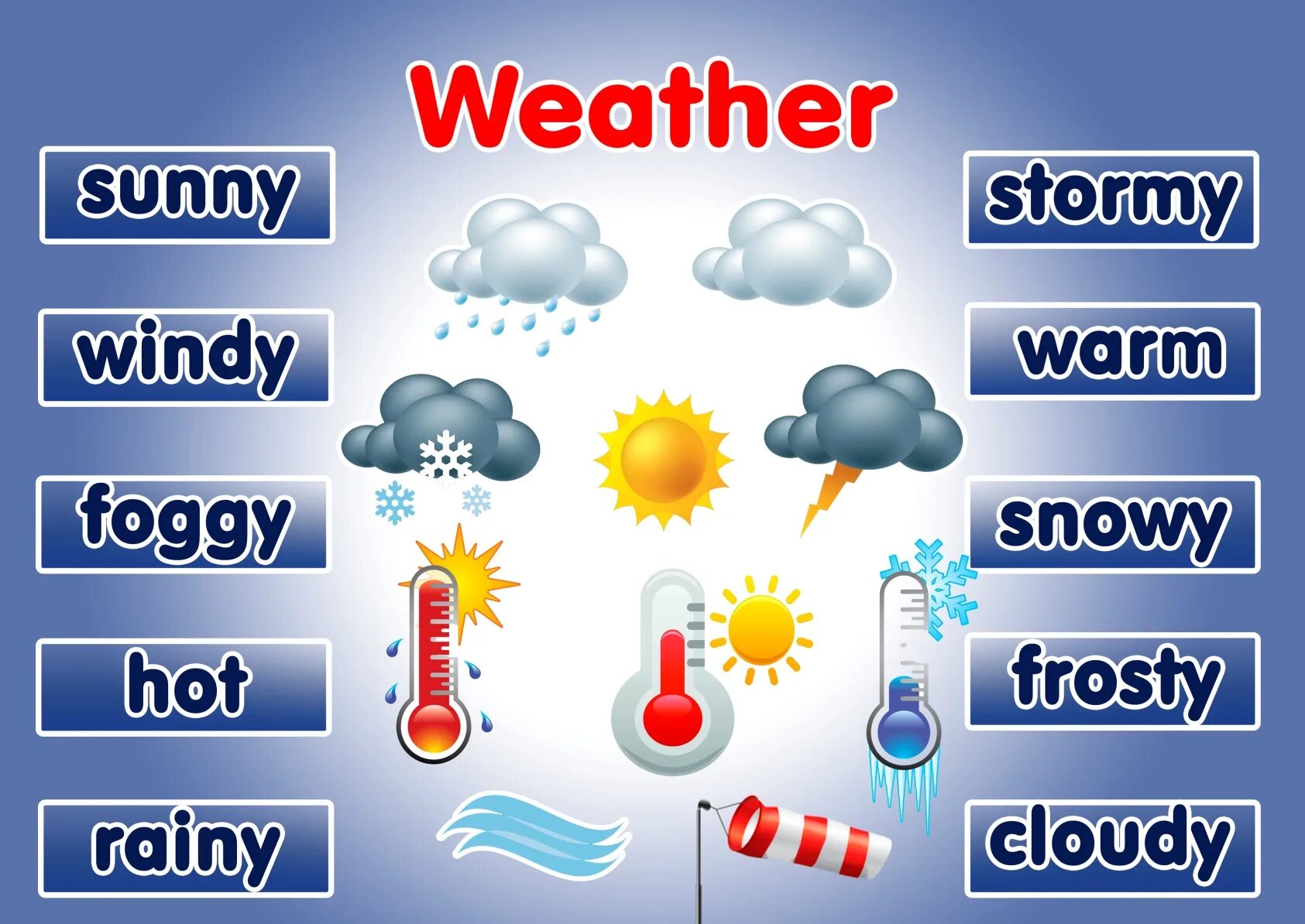 Схема взаимосвязи элементов погоды. Взаимосвязь погодных элементов. Взаимосвязь между элементами погоды.