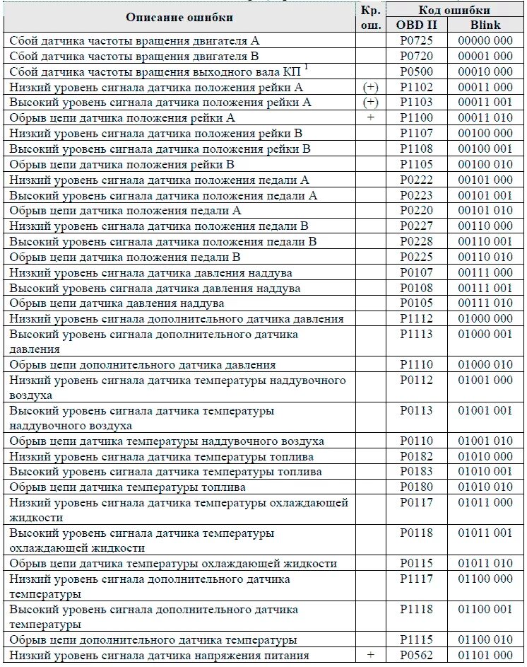 Коды ошибок маз. Коды ошибок абс маз зубренок. коды ошибок маз 6501. коды ошибок маз ямз-536.10. коды ошибок маз 5440 а9.