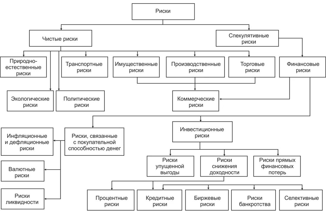 Классификация рисков. Виды рисков схема. Классификация видов риска. Схема видов риска. Формы финансового риска