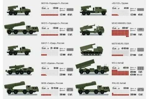 Характеристики систем залпового огня