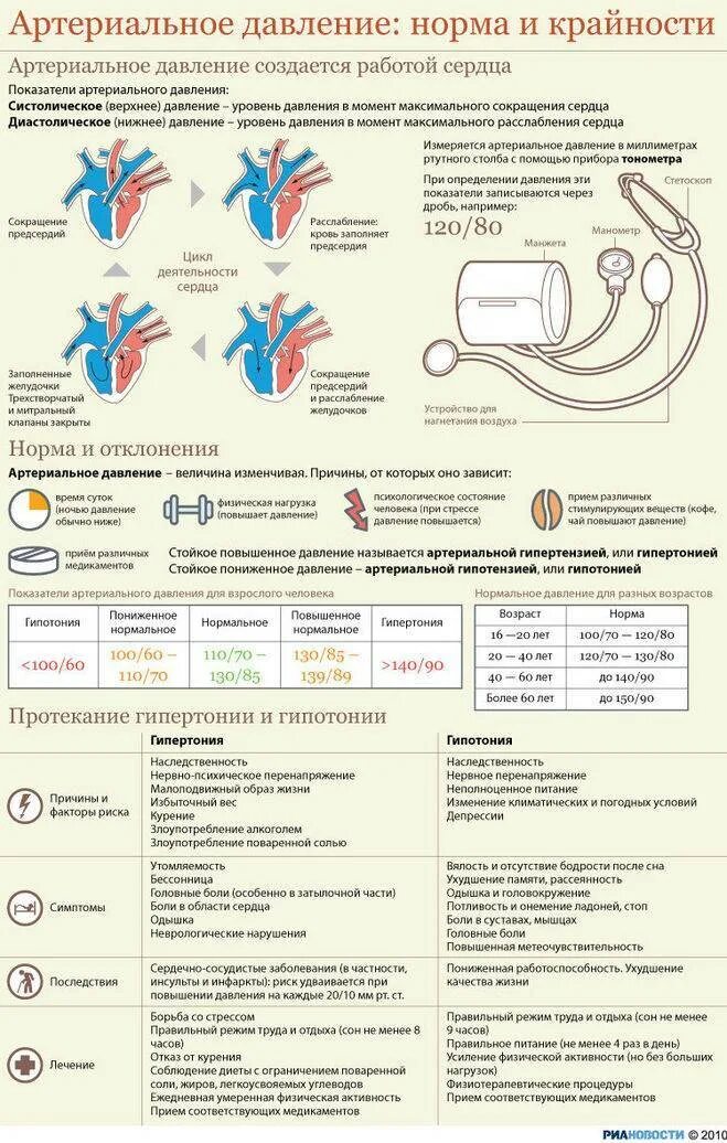 Как определять давление у человека. Показатели артериального давления ниже нормы называются. Схема аномалии кровяного давления норма на. Нормальные показатели артериального давления. Гипотония норма артериального давления.