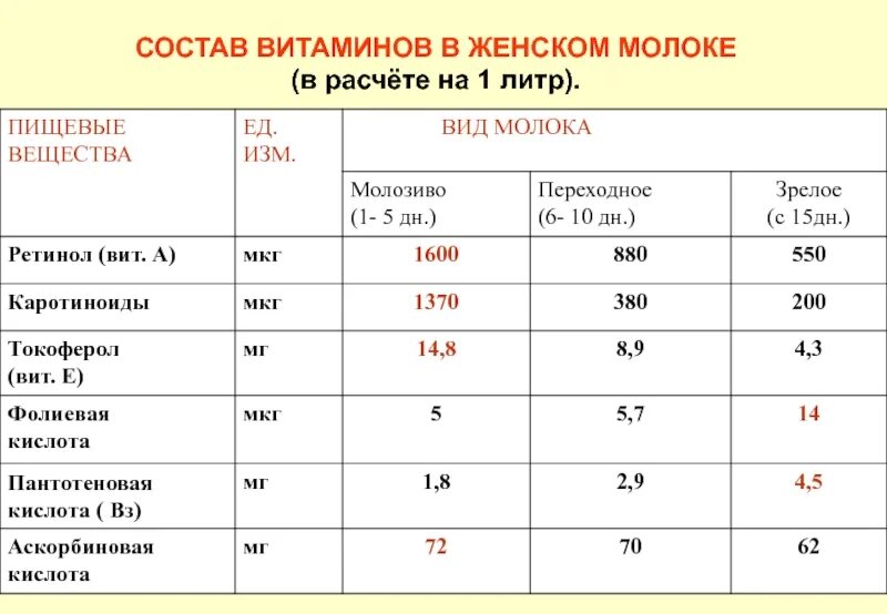 Содержание витаминов в молоке. Состав грудного молока витамины. состав женского молока таблица. питательные вещества молока. витамины в женском молоке.