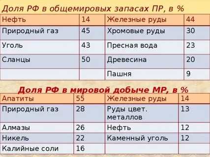 ресурсообеспеченность углем. ресурсы и запасы угля. топливно энергетические ресурсы. практическая работа ресурсообеспеченность стран на душу. ресурсы и запасы угля.