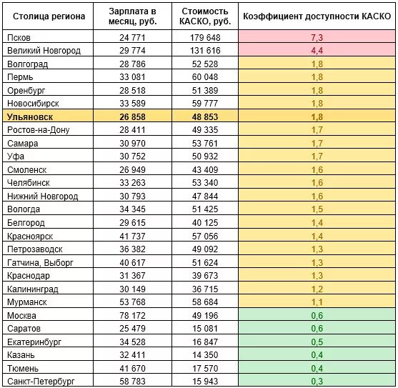 Сколько примерно стоит каско 2025. Коэффициенты каско. коэффициент страховки на машину по регионам. стоимость каско 2025.