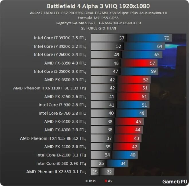 Лучший процессор интел для игр. Intel i5-2300 or amd fx-6300. разогнал fx 6300 до 7 ггц. i5 4460 vs fx 6300. противостояние интел и амд.