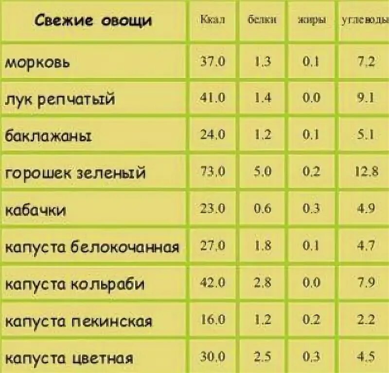 Калории в капусте белокочанной свежей. Капуста белокочанная сколько калорий в 100 граммах. Капуста белокочанная ккал в 100 гр. Сколько килокалорий в 100 граммах капусты белокочанной. Капуста белокочанная калорийность на 100 грамм БЖУ.