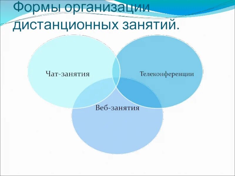 Форма организации занятия в школе. Формы проведения дистанционных занятий. Формы организации занятий. Формы организации дистанционного обучения. Формы занятий в дистанционном обучении.