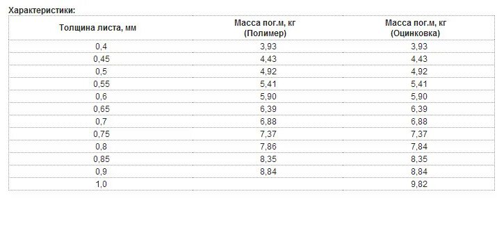 Сталь 0.7 мм вес 1 м2