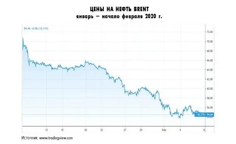 Падения нефти