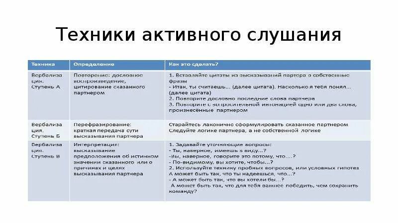 Активное слушание вопросы. Схема процесс активного слушания. Активное слушание техники и приемы. Что относится к технике активного слушания. Методы активного слушания.