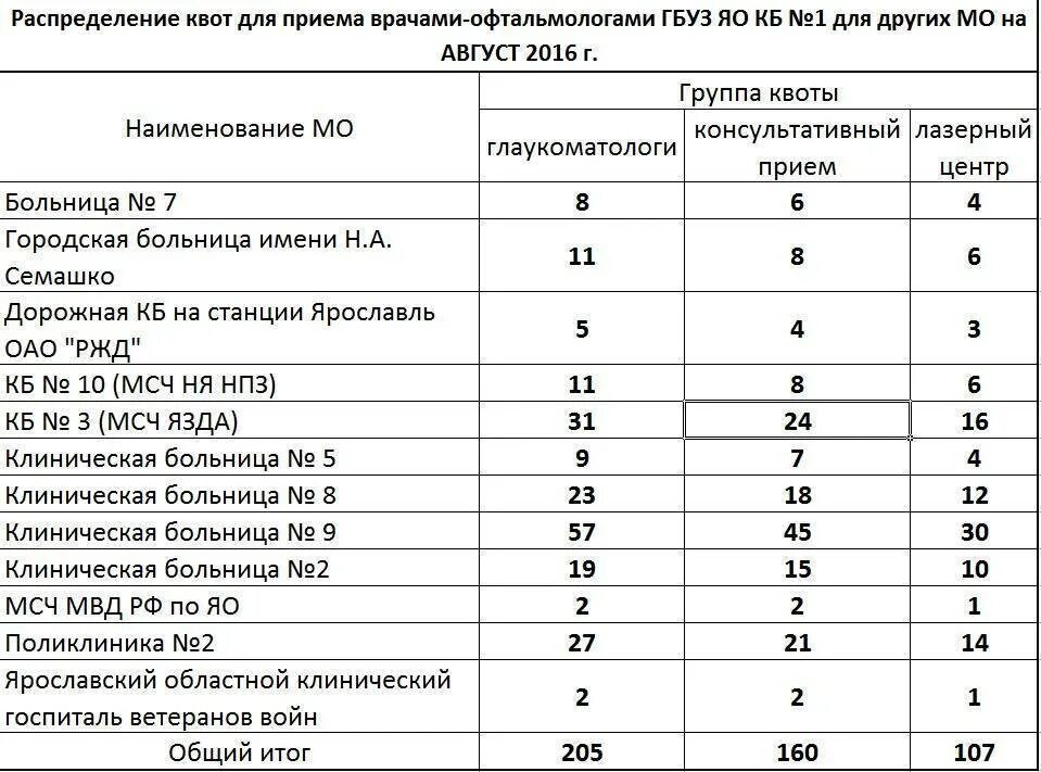 Получение квоты после операции. Форма квоты на операцию. Перечень операций по квоте. Квота ВМП. Как оформить квоту на операцию.