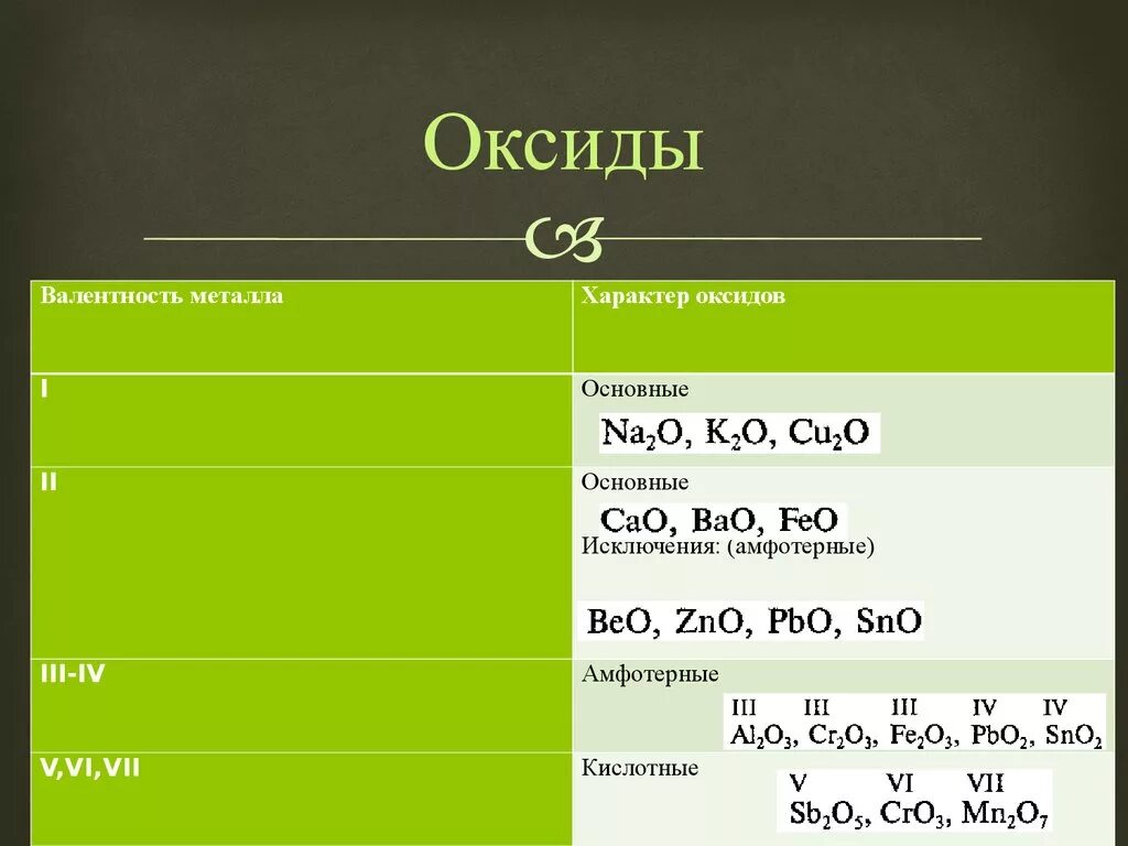 Если элемент образующий оксид имеет переменную валентность. Основные оксиды валентность. Основные кислотные и амфотерные оксиды валентность. Валентность оксидов. Определить характер оксидов.