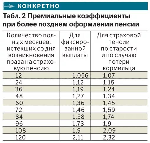 Коэффициент пенсионных баллов. Баллы по годам для начисления пенсии. Пенсионный коэффициент по годам таблица. Коэффициент расчета пенсии.