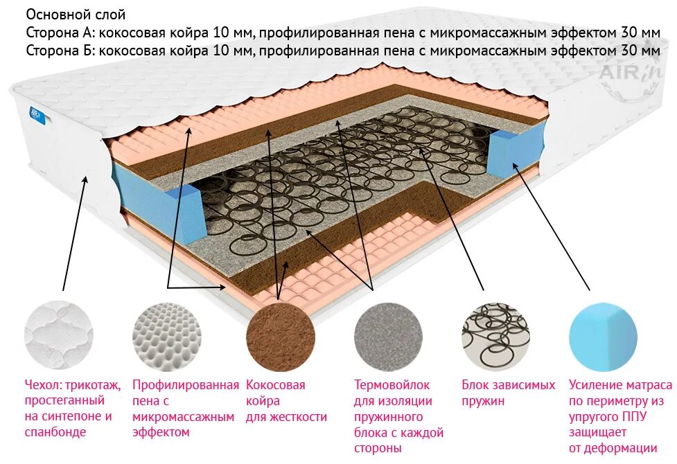 Из чего состоит матрас. Матрас с пружинным блоком боннель. пружинный блок боннель для дивана. независимый пружинный блок боннель. пружины в матрасе.