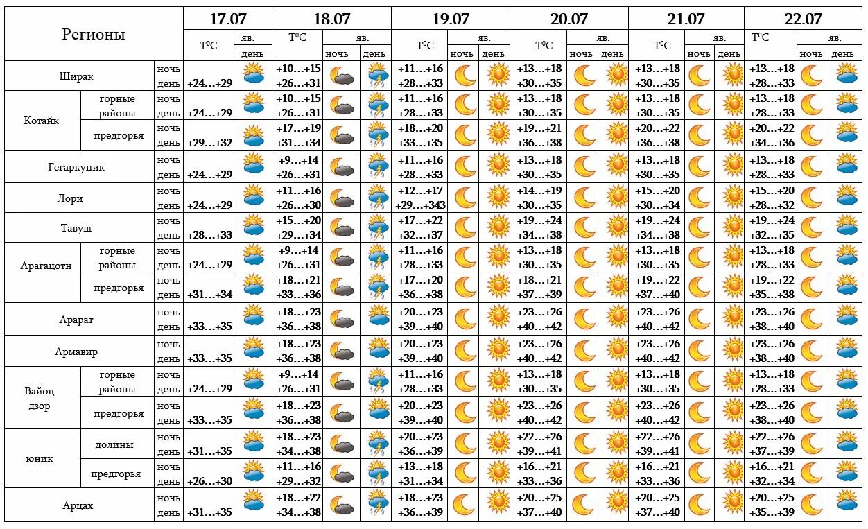 Прогноз погоды на 10 дней челябинск 2024. Прогноз погоды в Ереване. Погода на завтра в Ереване. Погода на 18 дней. Погода в Ереване на неделю.