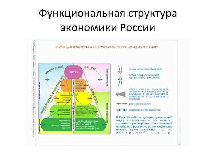 Практическая работа сравнения структуры экономики. Функциональная структура экономики России география. Функциональная структура экономики России схема. Хозяйство экономика России схема. Структура хозяйства России 9 класс.