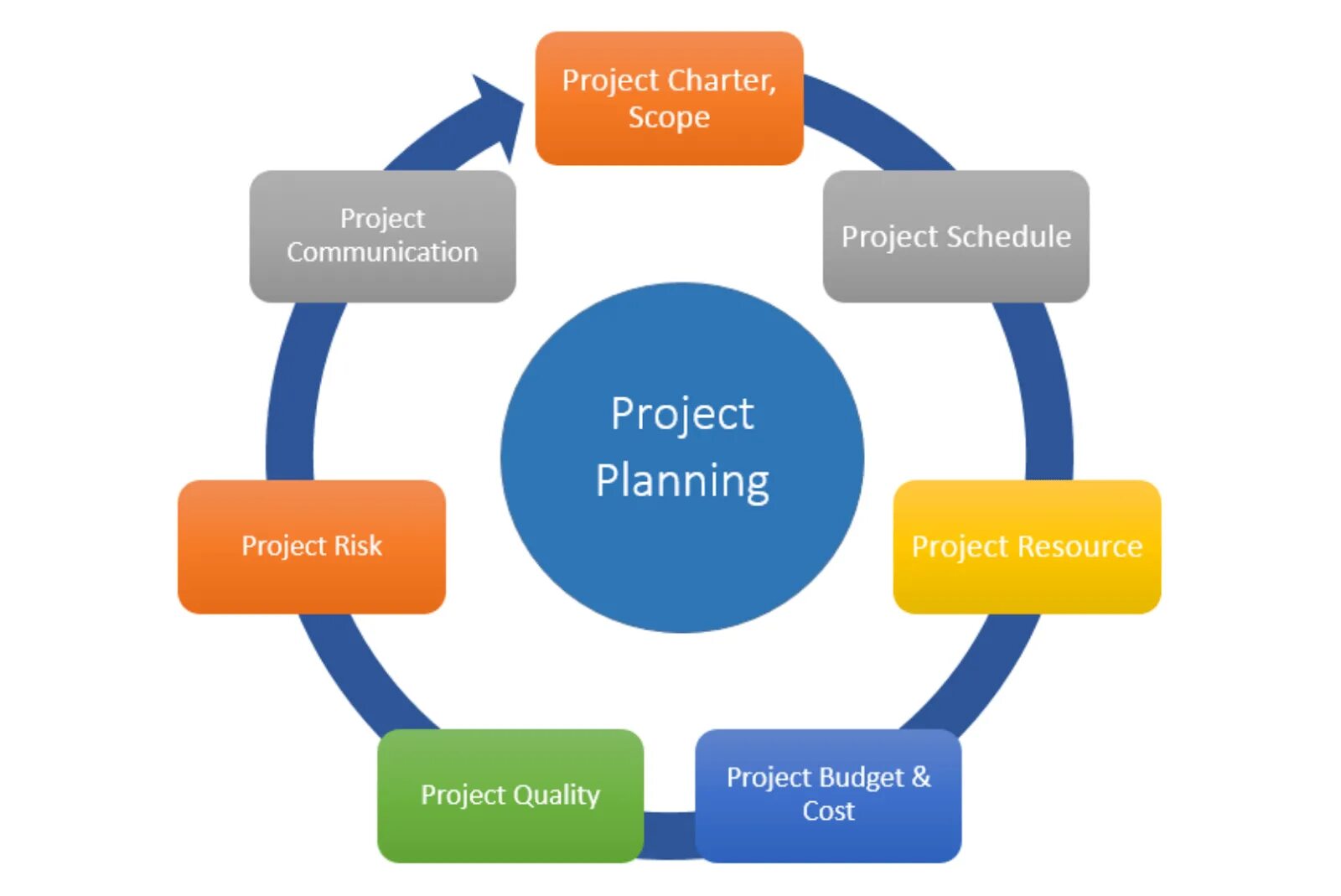 Project planning. Проект менеджмент. Управление проектами. Проектное управление. Planning aim