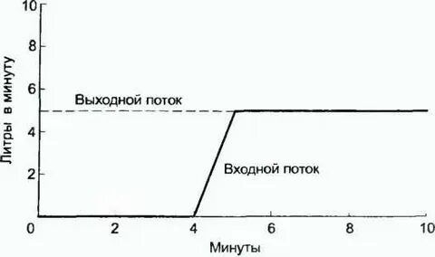 Выходной поток