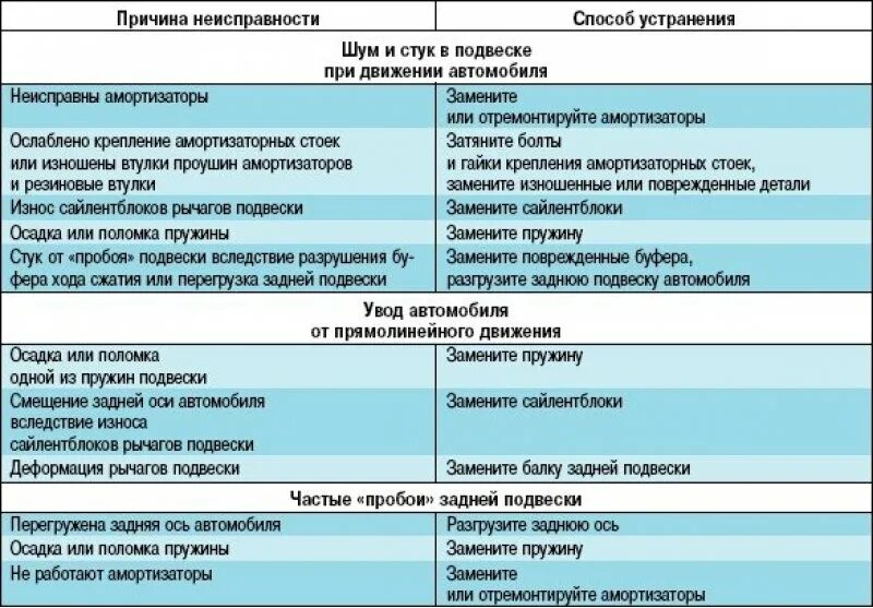 Неисправности подвески автомобиля. Причины неисправности для списания. Причина списания поломка. Основные неисправности задней подвески. Неисправности электрооборудования автомобиля для списания.