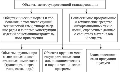 Межгосударственная система стандартизации основные положения