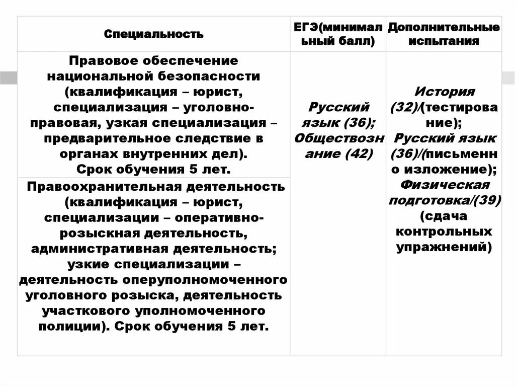 Профессия правовое обеспечение национальной безопасности. Правовое обеспечение национальной безопасности специальность. Юридическое обеспечение национальной безопасности. Правовое обеспечение национальной безопасности профессии. Правовое обеспечение национальной безопасности уголовно-правовая.