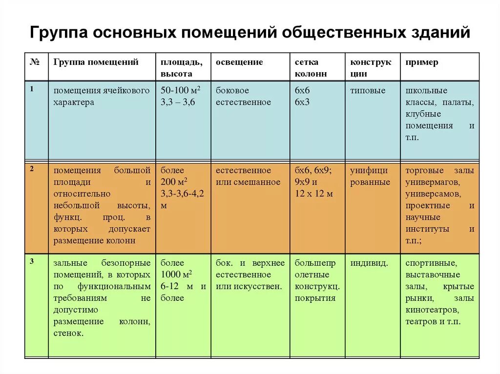 Основные группы помещений. Группы общественных зданий. Классификация типов помещений. Основной состав помещений общественных зданий. Помещения группы 1 и 2