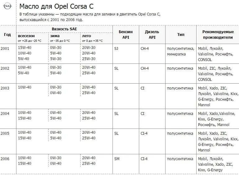 Опель Корса д 1.2 масло в двигатель. Допуск моторного масла Опель Корса д 1.2. Таблица заливки масла в двигатель. Таблица заливания масла в двигателе Опель. Какое масло будем заливать в двигатель