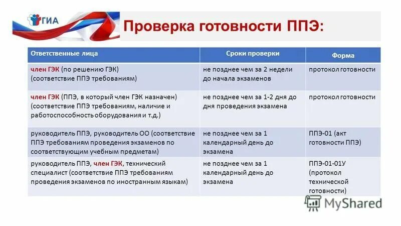 Гэк 11. Проверка готовности ППЭ. Протокол технической готовности ППЭ. Формы проведения экзамена. Требования к готовности ППЭ.