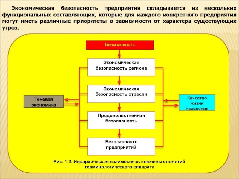 1 уровни экономической безопасности. Экономическая безопасность. Экономическая безопасность предприятия. Экономическая безопасность фирмы. Составляющие экономической безопасности предприятия.