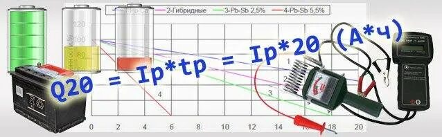 Емкость аккумулятора норма. Ёмкость аккумуляторной батареи измеряется в. Емкость АКБ единица измерения. Определение емкости АКБ. Как узнать остаточную емкость аккумулятора автомобиля.