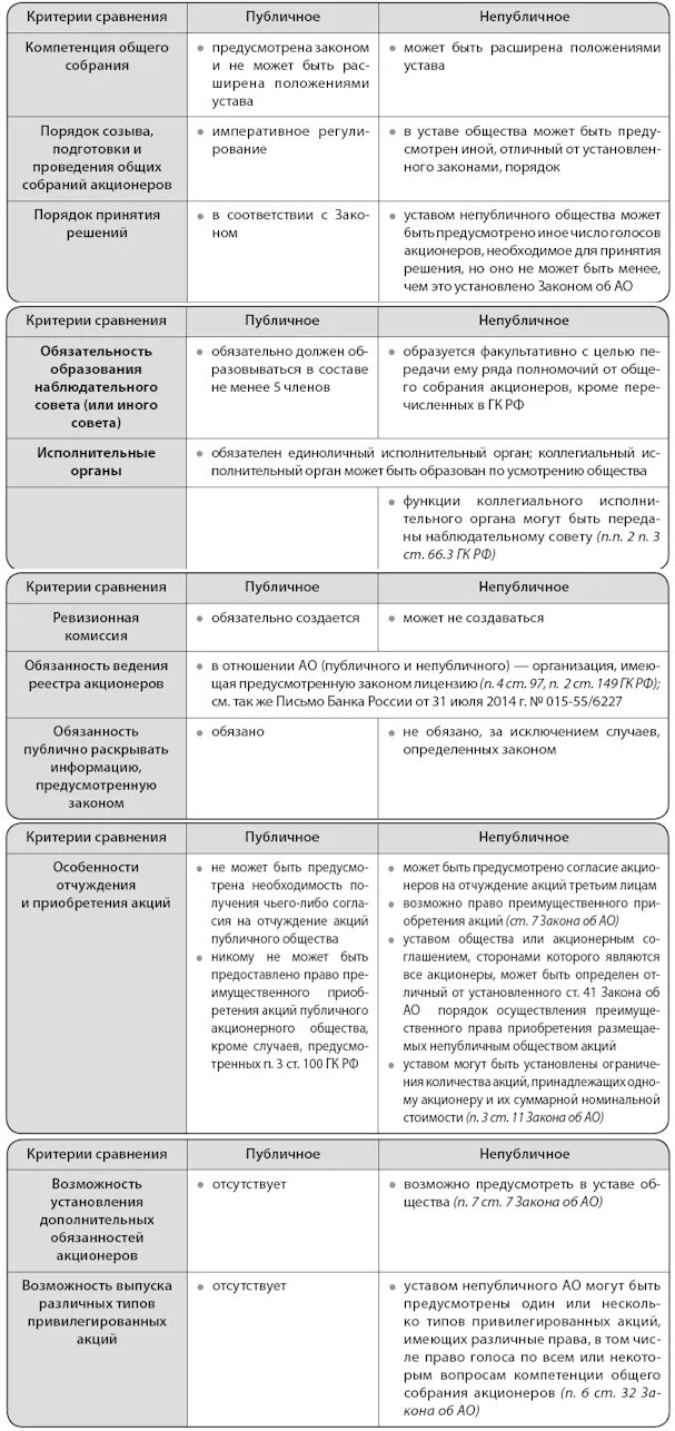 Акционеров общества непубличное. Публичное и непубличное акционерное общество таблица. Публичное и непубличное акционерное общество характеристика. Публичное АО И непубличное АО таблица. Публичные и непубличные организации.