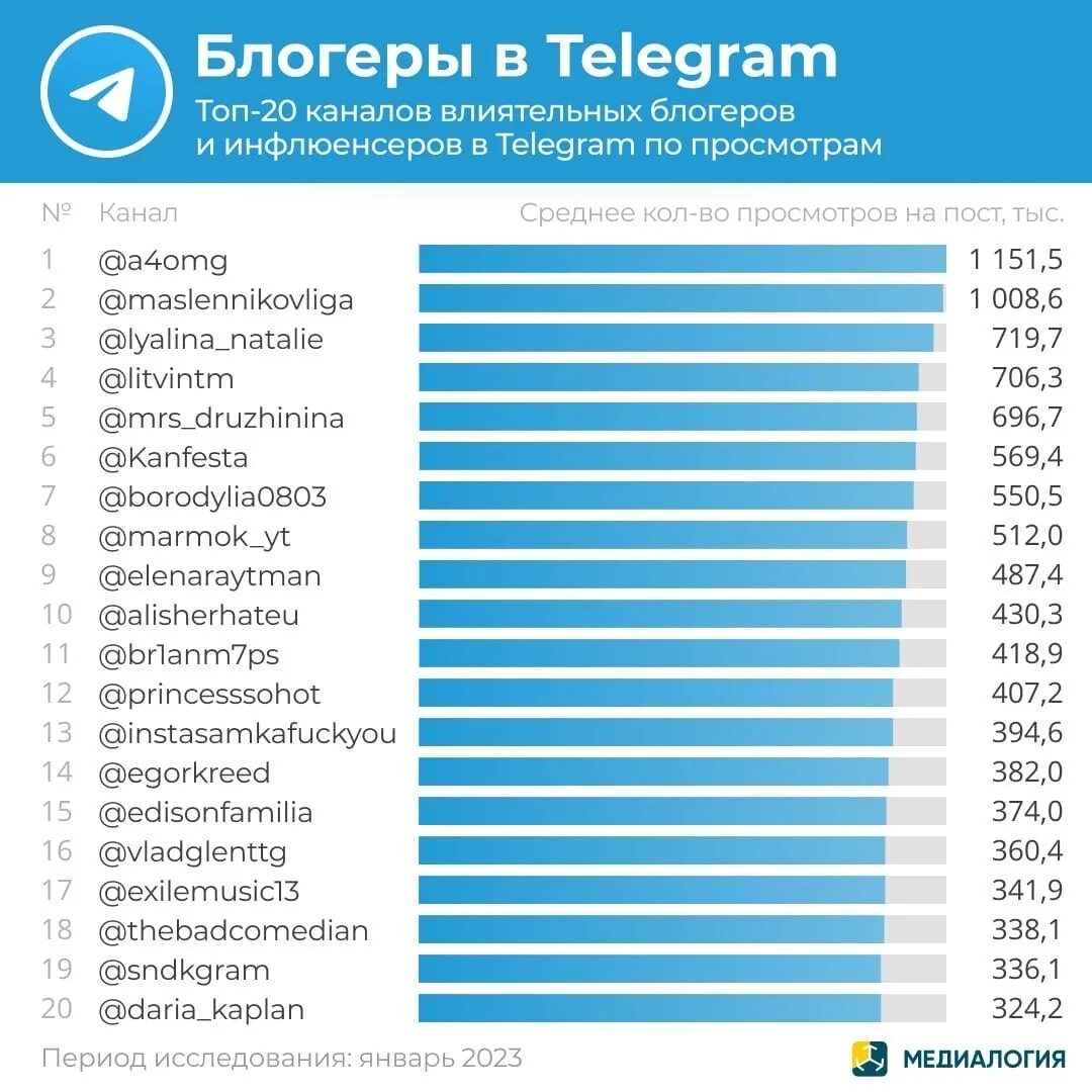 Телеграм каналы известных блогеров. Телеграммы блоггеров. Блоггеры в телеграм топ 20. Топ 20 блогеров телеграмм. Топ тг каналов 18