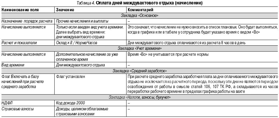 Вахтовый метод компенсация. Оплата дней междувахтового отдыха. Пример расчета зарплаты вахтовику. Вахтовый метод работы. Надбавка за вахтовый метод работы.