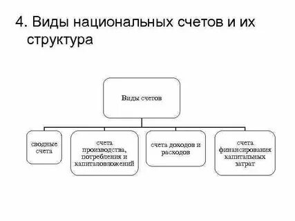 Виды национальных счетов