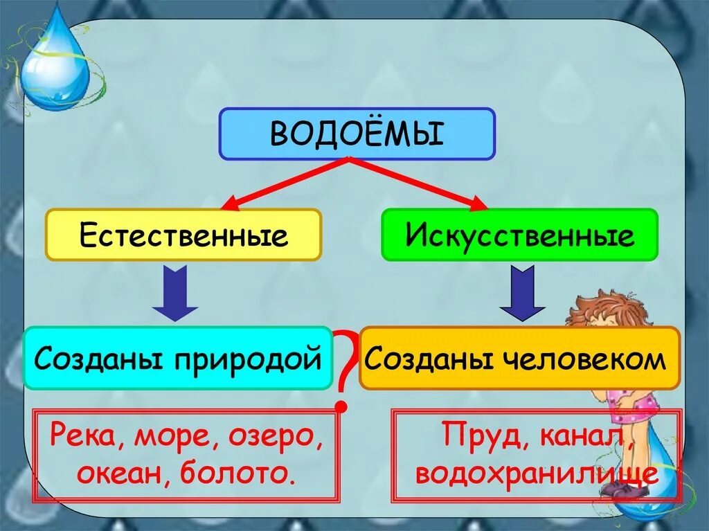 Окружающий мир 2 класс водные богатства видеоурок. Конспект урока водные богатства. Водные богатства презентация. Водные богатства 2 класс. Конспект урока по окружающему миру 2 класс водные богатство.