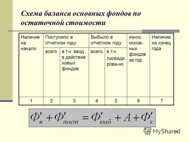 Поступивших в течение года основных. Коэффициенты движения основных средств. Поступивших в течение года основных. Список поступивших. Процентная ставка по сложным процентам в течении года.