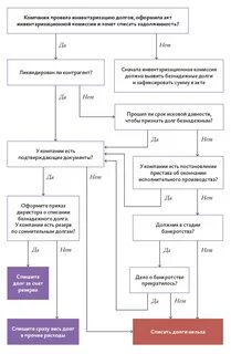 Как оформить задолженность