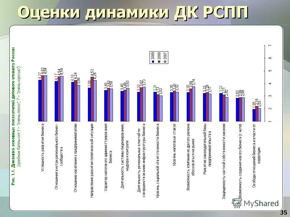 Оценка динамики развития