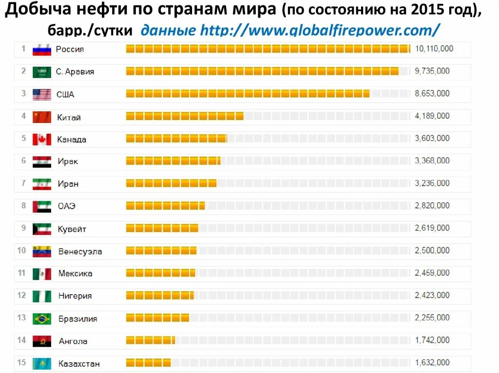 Добыча нефти в мире по странам. Добыча нефти и газа в мире по странам 2022. Топ 10 стран по объему добычи нефти.