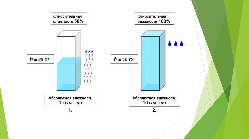 Абсолютная и Относительная влажность воздуха. Абсолютная влажность воздуха и Относительная влажность воздуха. Абсолютная влажность и Относительная влажность. Абсолютная влажность воздуха формула. Воздух в сравнении с водой