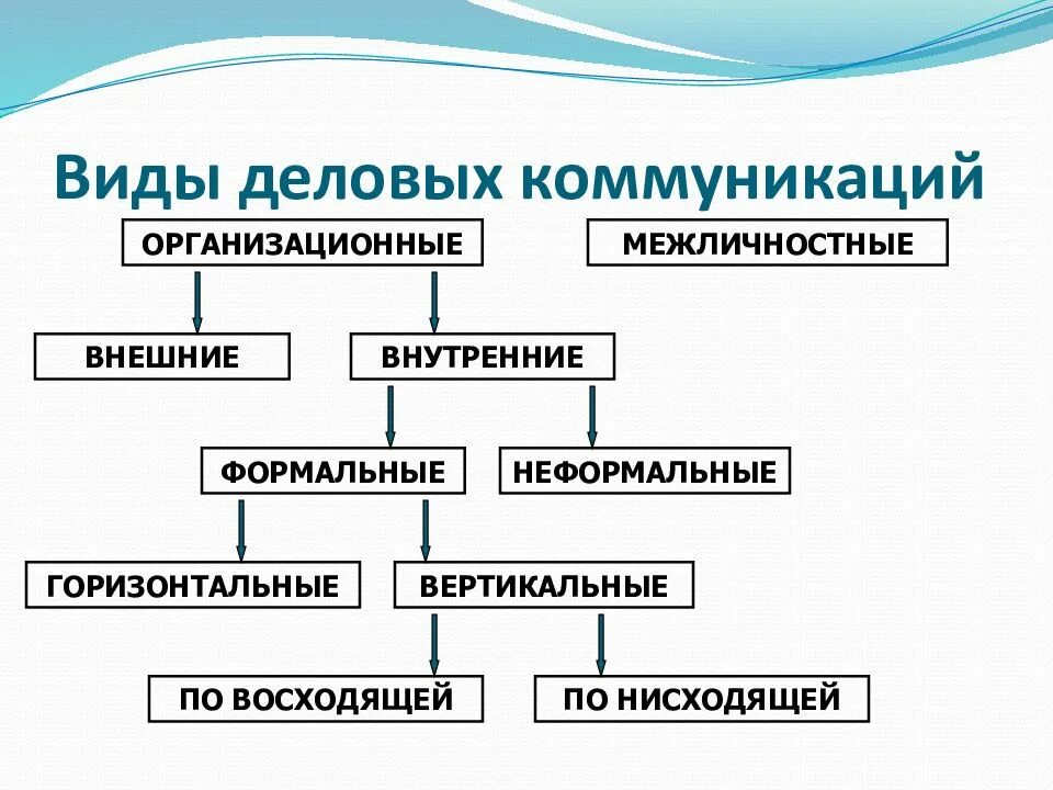 Коммуникации делятся на группы. Виды деловой коммуникации. Типы коммуникации. Виды коммуникаций в организации схема. Виды общения Деловые коммуникации.