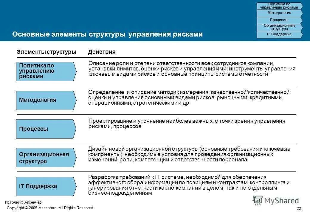 Ответственность специализированной организации. Основные элементы управления риском. Компоненты системы управления рисками. Процесс управления рисками. Структура управления рисками.