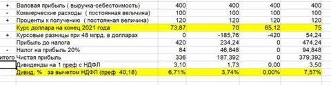 Дивиденды сургутнефтегаза